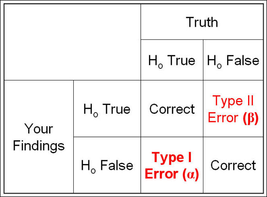 Null Hypothesis