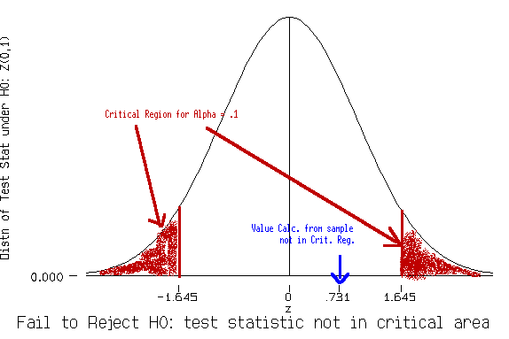 Null Hypothesis