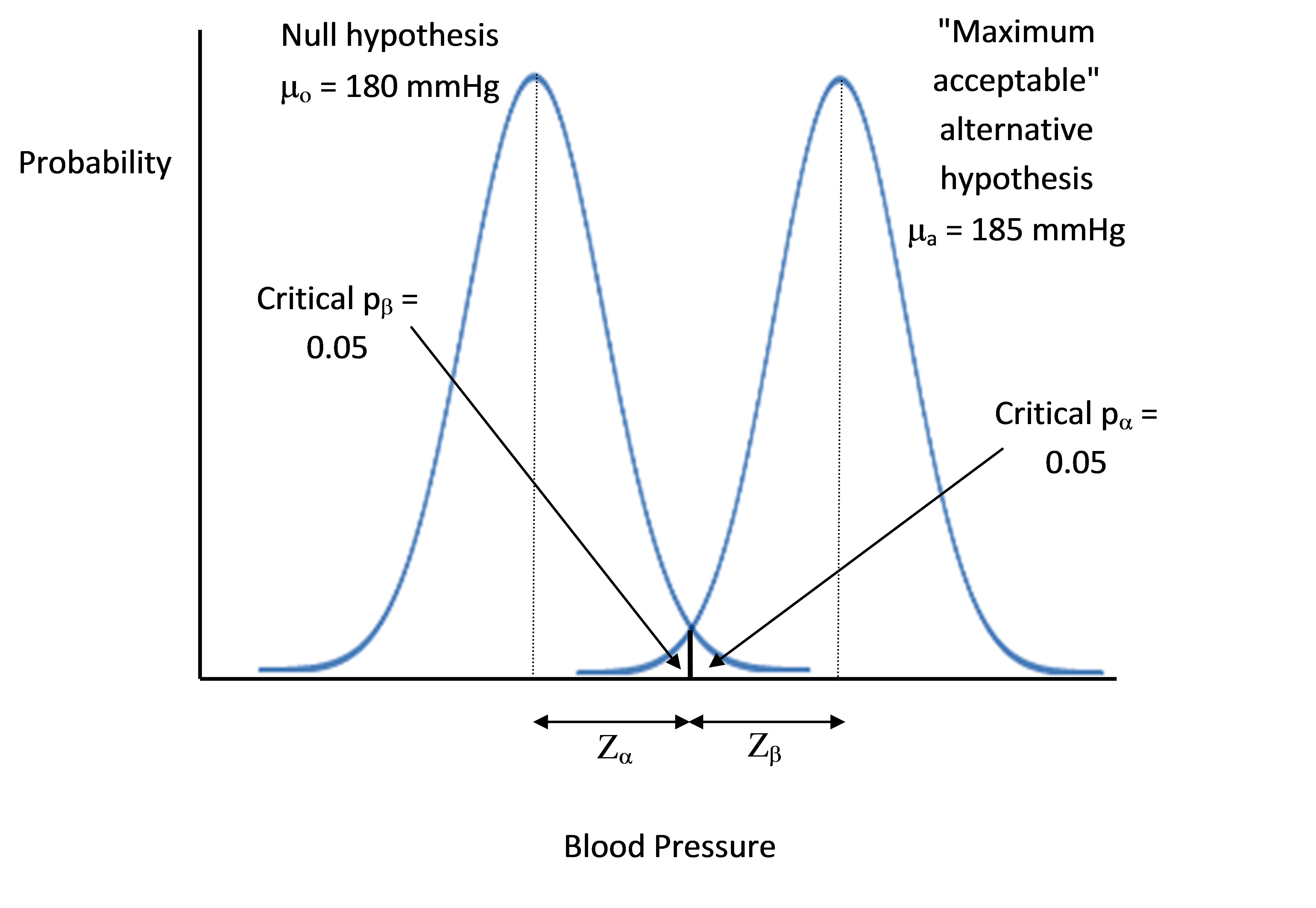 Null Hypothesis And Alternative Hypothesis Calculator