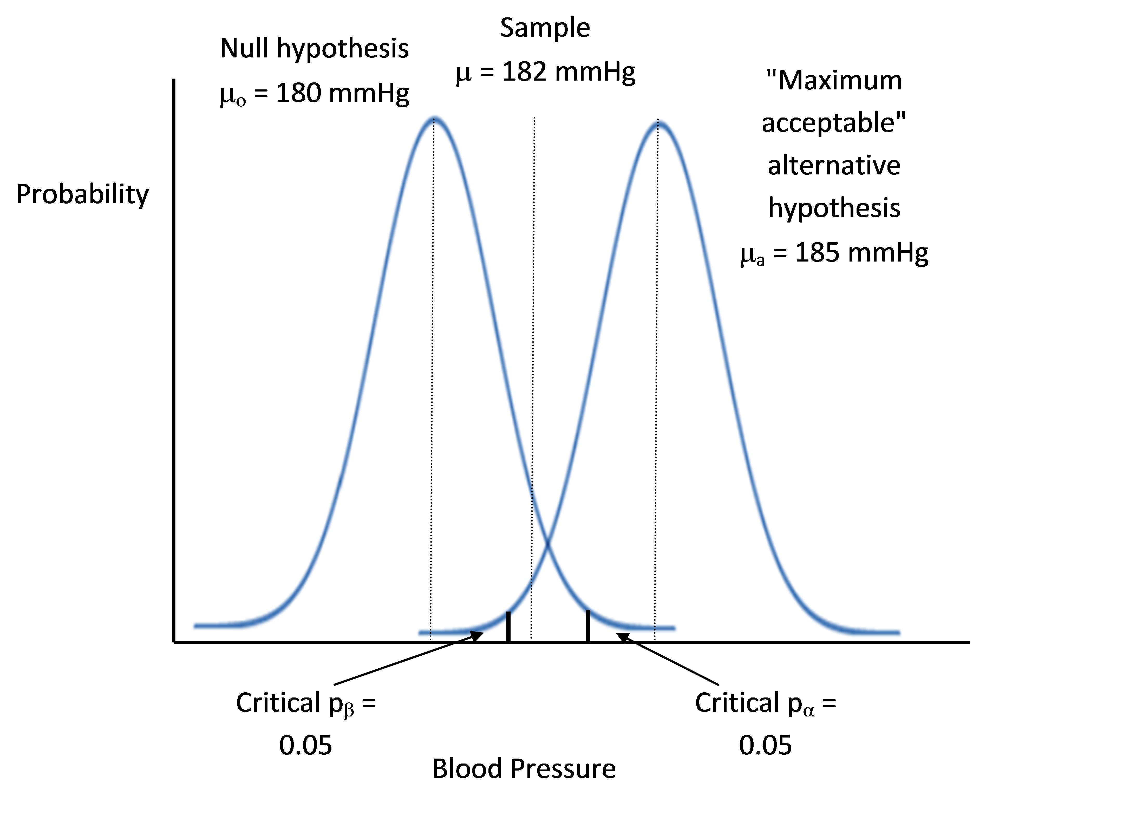 Null Hypothesis And Alternative Hypothesis Examples