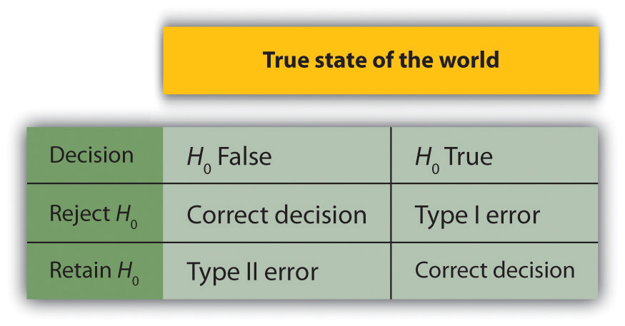 Null Hypothesis And Alternative Hypothesis Symbols