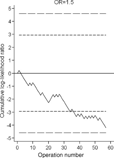 Null Hypothesis Chart