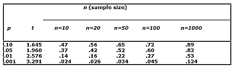 Null Hypothesis Chart