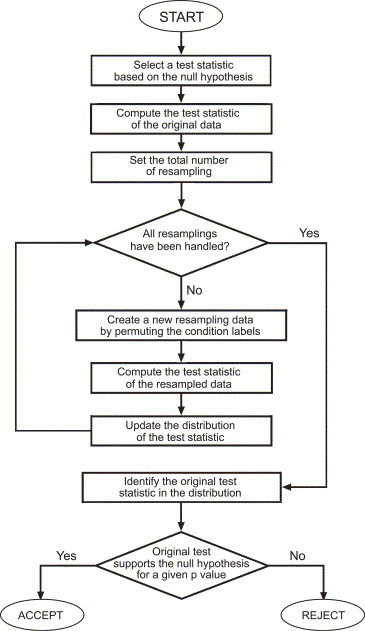 Null Hypothesis Chart