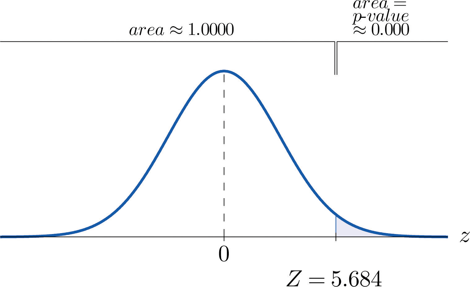 Null Hypothesis Example