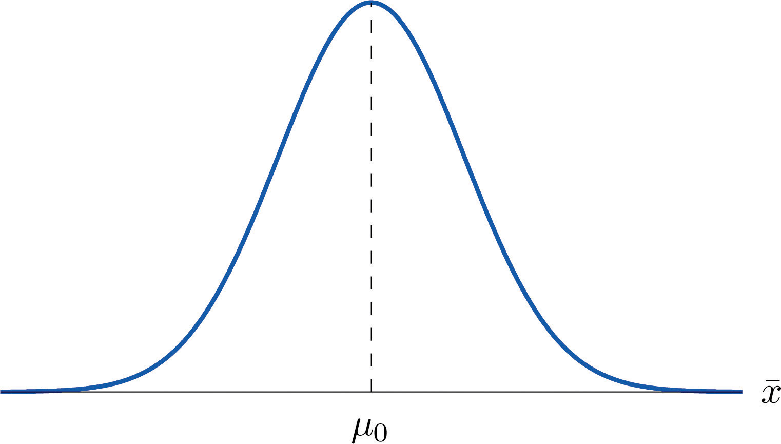 Null Hypothesis Example