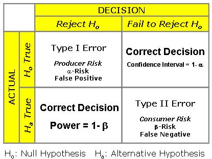 Null Hypothesis Example Problems