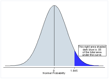 Null Hypothesis Example Statistics