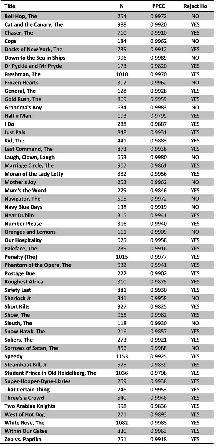 Null Hypothesis Table