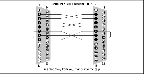 Null Modem Cable Configuration