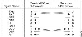 Null Modem Cable Configuration