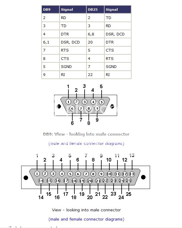 Null Modem Cable Configuration