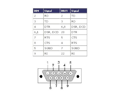 Null Modem Cable Db9 To Db25