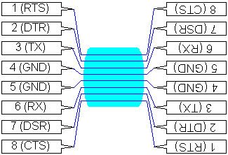 Null Modem Cable Pinout