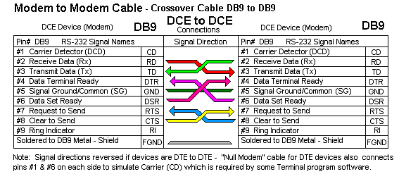 Null Modem Cable Schematic