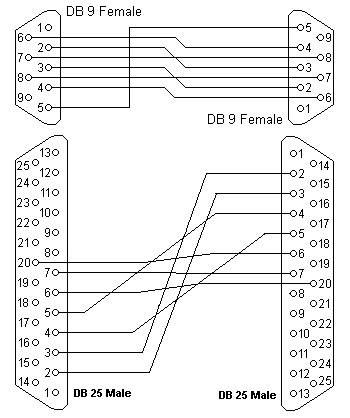 Null Modem Cable Wiring 9 Pin Diagram