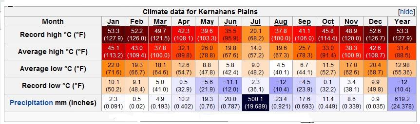 Nullarbor Plain Climate