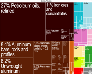 Oil Resources Of Bahrain