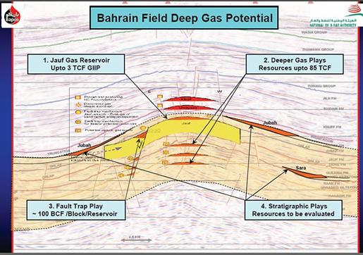 Oil Resources Of Bahrain