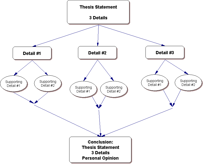 Opinion Essay Outline