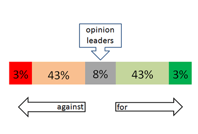 Opinion Leaders Are