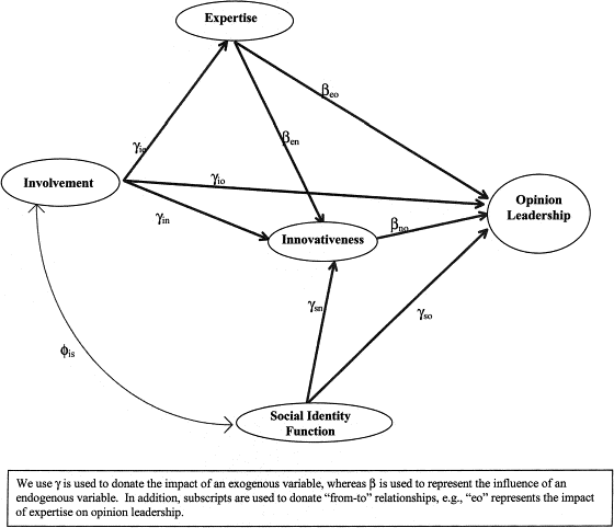 Opinion Leadership In Consumer Behaviour Pdf