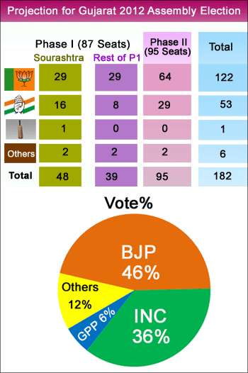 Opinion Poll Gujarat Elections