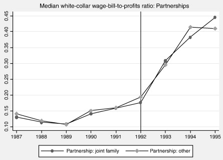 Partnership Firms Examples