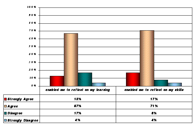 Personal Skills Audit Questionnaire