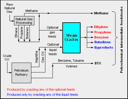 Petrochemical Feedstock