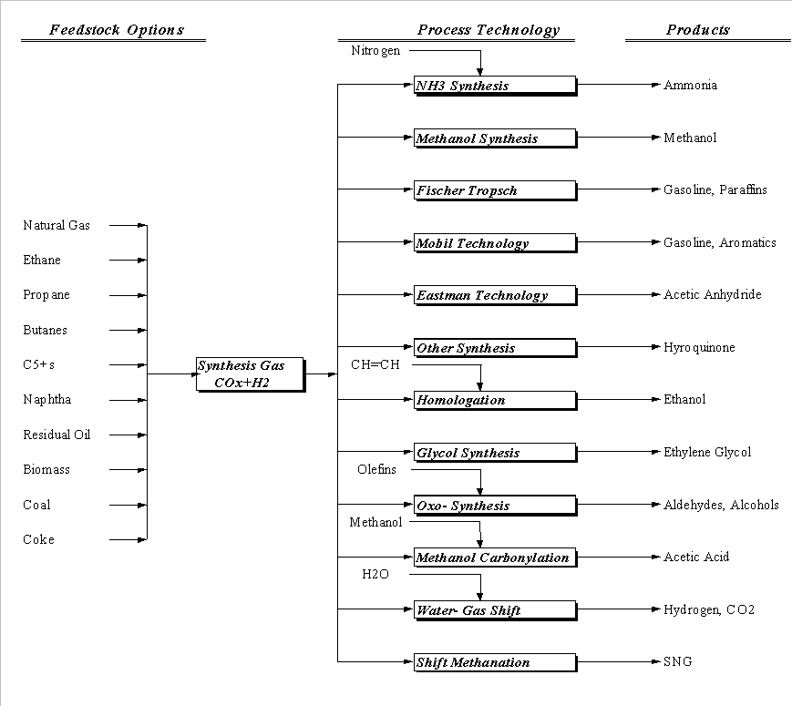 Petrochemical Feedstock Definition