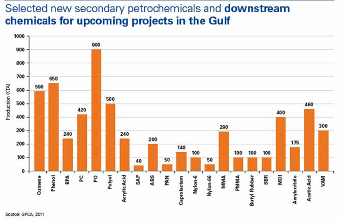 Petrochemical Feedstock Prices