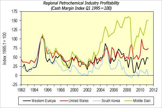 Petrochemical Feedstock Prices