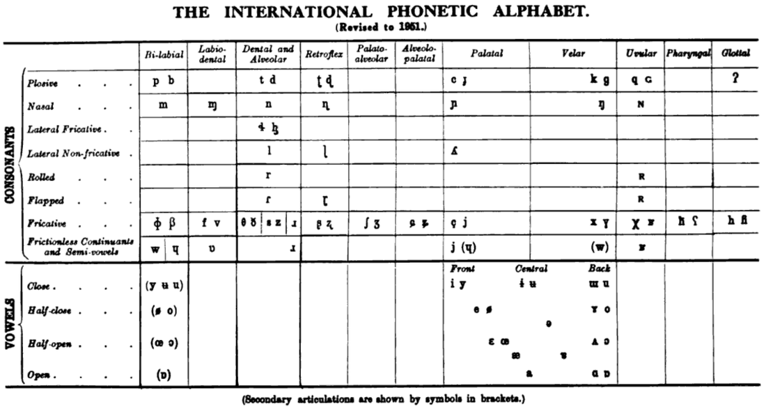 Phonetic Alphabet