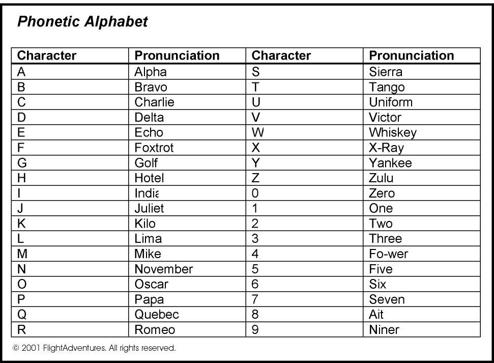 Phonetic Alphabet