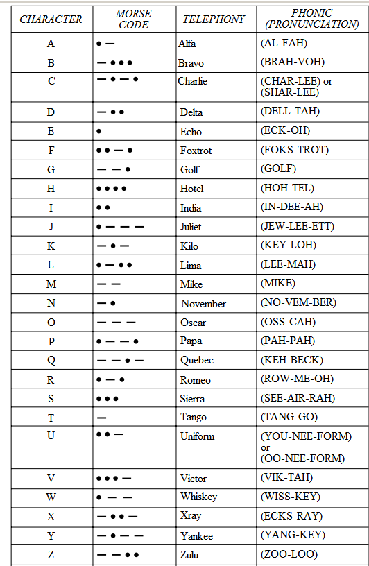 Phonetic Alphabet