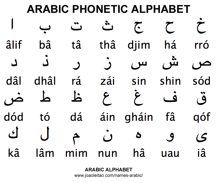 Phonetic Alphabet