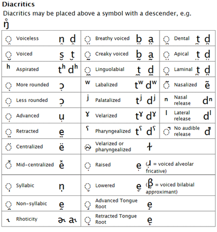 Phonetic Alphabet