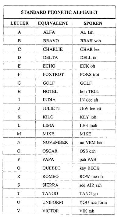 Phonetic Alphabet