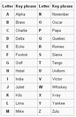 Phonetic Alphabet