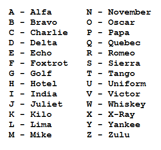 Phonetic Alphabet