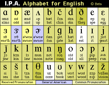 Phonetic Alphabet Chart Pdf