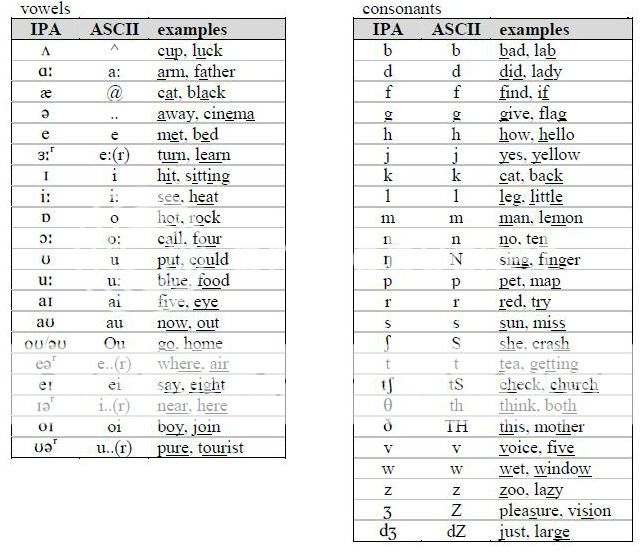 Phonetic Alphabet For Kids