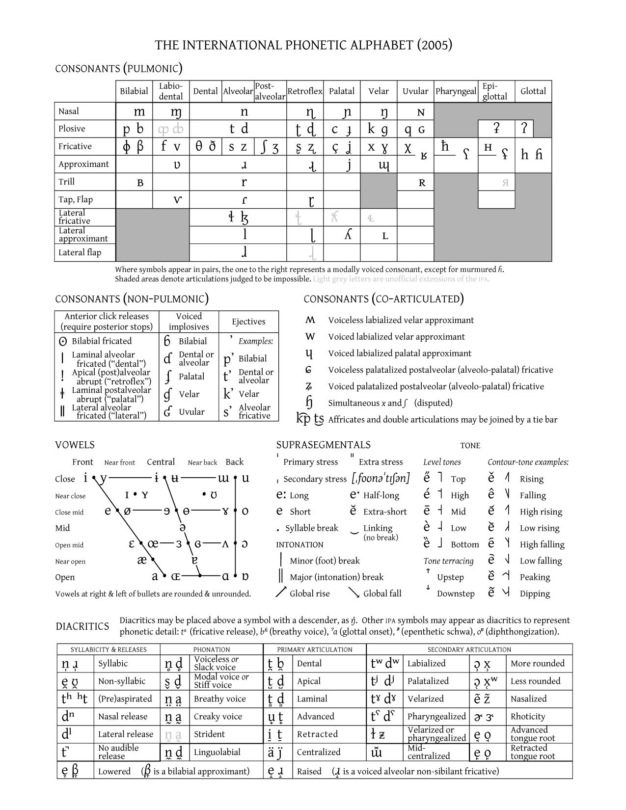 Phonetic Alphabet List Print