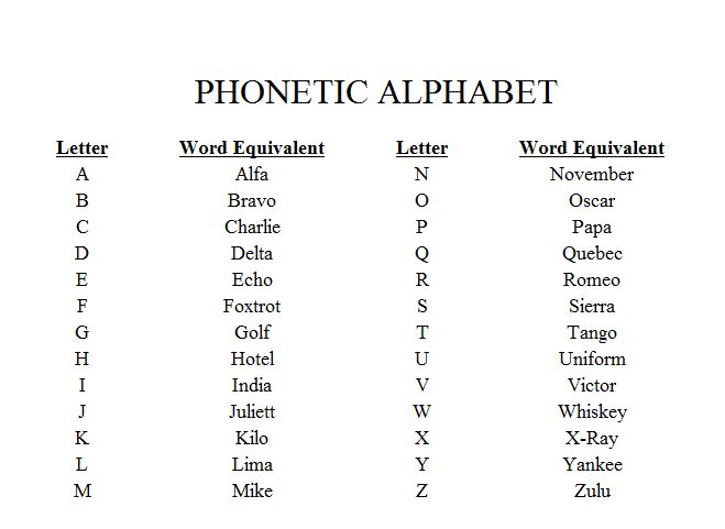 Phonetic Alphabet List Print