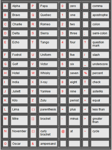 Phonetic Alphabet List Uk