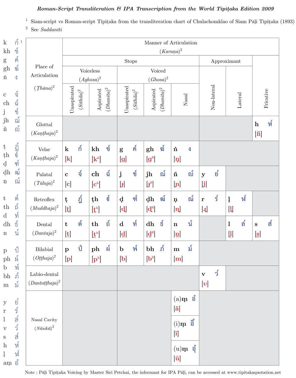 Phonetic Alphabet Listen