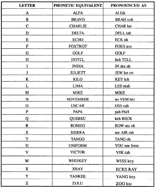 Phonetic Alphabet Listen