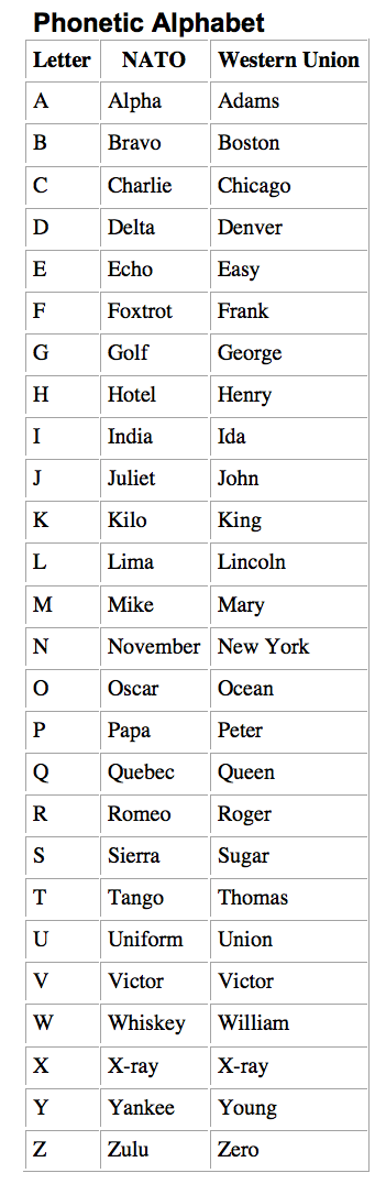 Phonetic Alphabet Uk Printable