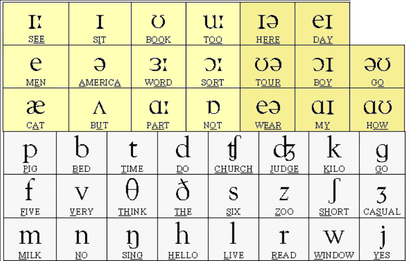 Phonetics Alphabet Chart